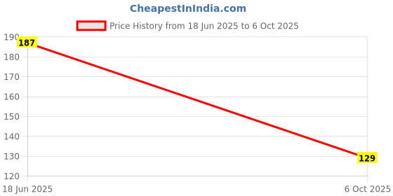 amazon.in RENVA Underbed Storage Bags, Large Capacity Containers with Clear Window, Reinforced Handles, for Comforters and Blankets, Foldable (Cottage, 1) Price History Graph from 18 Jun 2025 to 6 Oct 2025