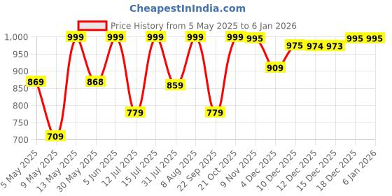 amazon.in renvaani fashion Women's Faux Silk lahenga (Half Saree HT041 OW Pink Flower Free Size) renvaani fashion Price History Graph from 5 May 2025 to 5 Jan 2026