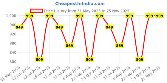amazon.in renvaani fashion Women's Indian Traditional Unstitched Kanjivaram Silk Lehenga Choli Along With Dupatta Attach With Unstitch Blouse Piece, Half Saree (HALFSAREE HT044 FIROZI WINE HATHI BUTTI) renvaani fashion Price History Graph from 31 May 2025 to 25 Nov 2025