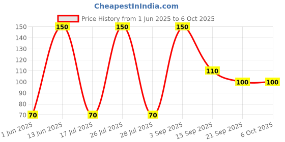 amazon.in REO Bliss 10 AX 2 Way Switch Price History Graph from 1 Jun 2025 to 5 Oct 2025