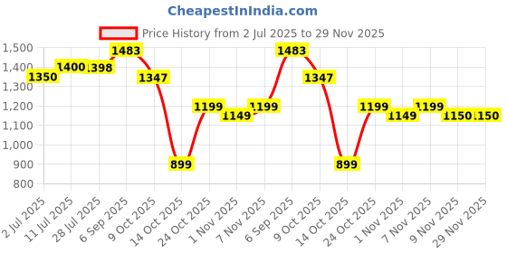 amazon.in REO MCB Box SPN Metal Double Door Distribution Board (8 Way) Price History Graph from 2 Jul 2025 to 29 Nov 2025