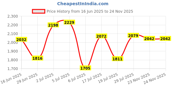 amazon.in Reodolop Mini Electric Shaver, Portable Powerful Storm Razor for Men Women, USB C Rechargeable, Battery Power Display, Lightweight Razor for Travel Office Business Trip Black Price History Graph from 16 Jun 2025 to 23 Nov 2025