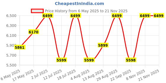 amazon.in REOLINK 5MP Smart WiFi Camera, 2.4/5GHz Dual Band CCTV Security Camera for Home, 360° Baby/Dog Monitor with 3X Optical Zoom, Auto Tracking, 2-Way Talk, Person/Pet Detection, Local Storage, E1 Zoom Price History Graph from 6 May 2025 to 19 Nov 2025