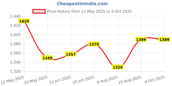 amazon.in reonex 1 Foot Tall Garden Fence/Picket Fence - Plant Partition Fence (with Spike for Soil Insert) Solid WPC Material - White - 6 Running feet Fence Coverage (Set of 6) reonex Price History Graph from 12 May 2025 to 6 Oct 2025
