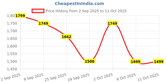 amazon.in REOTEL 100% OG Charging Flex Mic Board Charging PCB Connector Flex Cable for LG G8X (with All OG IC & Components) Price History Graph from 2 Sep 2025 to 6 Oct 2025