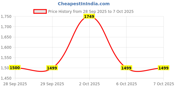 amazon.in REOTEL Back Main Camera Flex Cable for Oneplus Nord CE3 (Main Camera ONLY) Price History Graph from 28 Sep 2025 to 6 Oct 2025