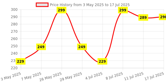 amazon.in REOTEL Compatible for Mi Redmi Note 7 & Note 7 Pro-Black/Power Volume Button Side Button Out Key Body Button Price History Graph from 3 May 2025 to 17 Jul 2025