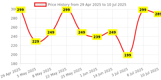 amazon.in REOTEL Compatible for Mi Redmi Note 7 & Note 7 Pro-Blue/Power Volume Button Side Button Out Key Body Button Price History Graph from 29 Apr 2025 to 10 Jul 2025