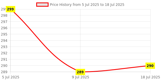 amazon.in REOTEL Compatible for Mi Redmi Note 7 Pro-Black/Power Volume Button Side Button Out Key Body Button Price History Graph from 5 Jul 2025 to 18 Jul 2025