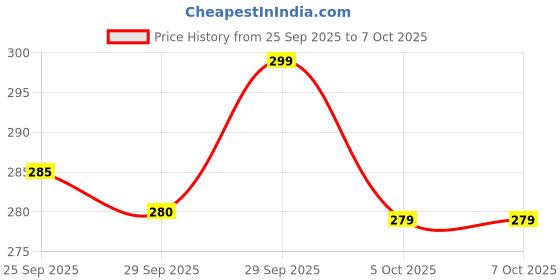 amazon.in REOTEL Compatible for Oppo A5 2020-Green/Power Volume Button Side Button Out Key Body Button Price History Graph from 25 Sep 2025 to 7 Oct 2025
