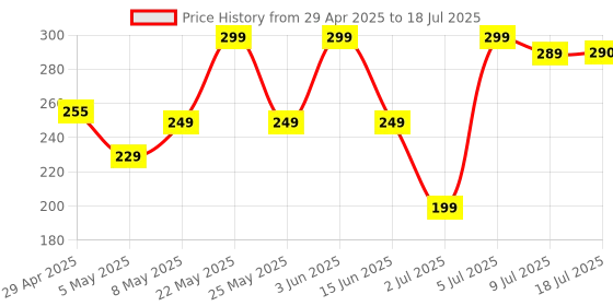 amazon.in REOTEL Compatible for Oppo F11 Pro-White/Power Volume Button Side Button Out Key Body Button Price History Graph from 29 Apr 2025 to 18 Jul 2025