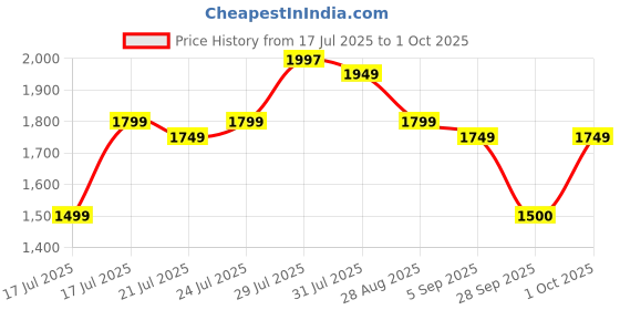 amazon.in REOTEL Loudspeaker Buzzer Sound Box Ringer Sound Speaker for Apple iPhone 12 Price History Graph from 17 Jul 2025 to 1 Oct 2025