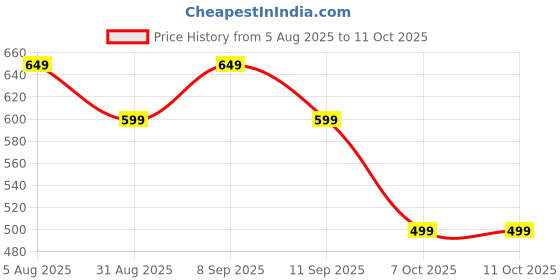amazon.in REOTEL Motherboard Main Flex Cable for Oneplus 9 (Main Flex) Price History Graph from 5 Aug 2025 to 10 Oct 2025