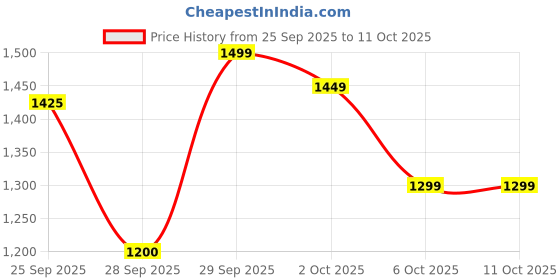 amazon.in REOTEL NFC Antenna Flex Cable,NFC Antenna Wireless Charging Flex Coil Cable NFC Flex for Samsung Galaxy Note 10 Price History Graph from 25 Sep 2025 to 6 Oct 2025