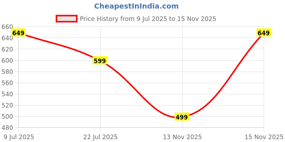 amazon.in REOTEL Original Middle Ring Body with Button for Samsung Galaxy A20s - Blue Price History Graph from 9 Jul 2025 to 15 Nov 2025