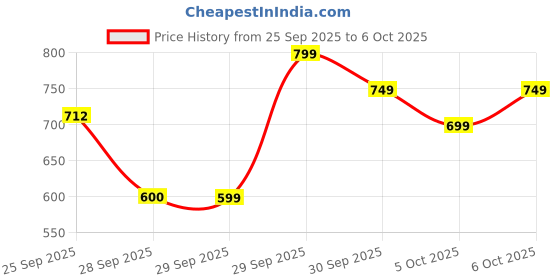 amazon.in REOTEL Power On Off Button Flex Cable For iPhone 11 Price History Graph from 25 Sep 2025 to 6 Oct 2025