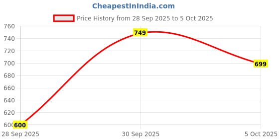 amazon.in REOTEL Power On Off Button Flex Cable For iPhone 11 Pro Price History Graph from 28 Sep 2025 to 5 Oct 2025
