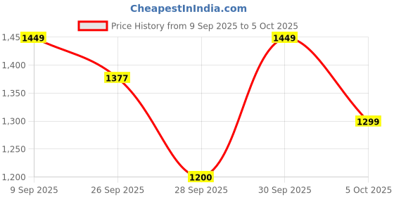 amazon.in REOTEL Power On Off Button Flex Cable For iPhone 16 Pro Max Price History Graph from 9 Sep 2025 to 5 Oct 2025