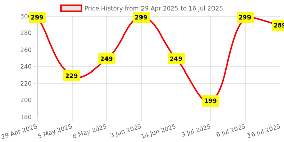 amazon.in REOTEL Power Volume Button Out Key Side Button Body Button for Samsung Galaxy A70 : White Price History Graph from 29 Apr 2025 to 16 Jul 2025