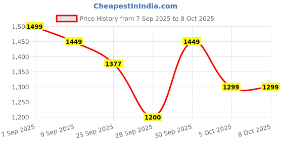 amazon.in REOTEL USB Charging Port Charging Board Flex Cable for Google Pixel 3 Price History Graph from 7 Sep 2025 to 8 Oct 2025