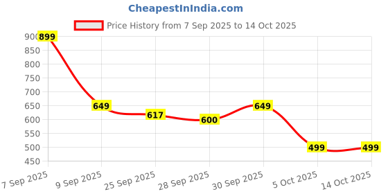 amazon.in REOTEL USB Charging Port Charging Board Flex Cable for Lava X3 Price History Graph from 7 Sep 2025 to 13 Oct 2025