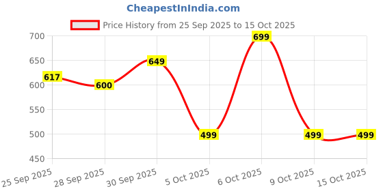 amazon.in REOTEL USB Charging Port Charging Board Flex Cable for LG G6 Price History Graph from 25 Sep 2025 to 15 Oct 2025
