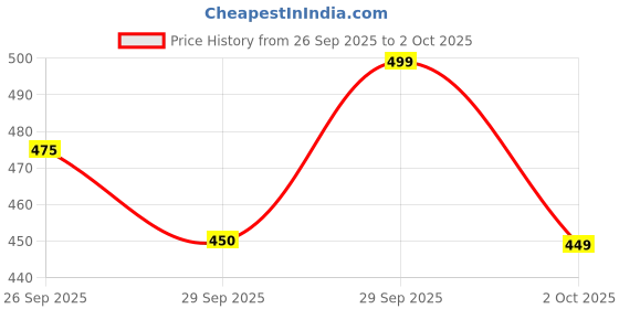 amazon.in REOTEL USB Charging Port Charging Board PCB Flex Cable for Itel A60S Price History Graph from 26 Sep 2025 to 2 Oct 2025