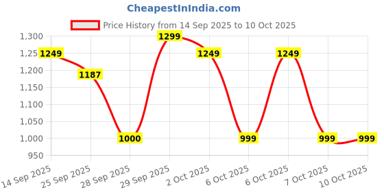 amazon.in REOTEL USB Charging Port Charging Board PCB Flex Cable for Motorola Moto Edge 40 Price History Graph from 14 Sep 2025 to 10 Oct 2025