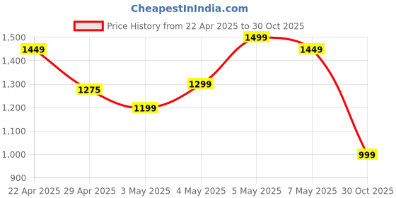 amazon.in REOTEL USB Charging Port Charging Board PCB Flex Cable for Motorola Moto Edge 50 Pro Price History Graph from 22 Apr 2025 to 30 Oct 2025