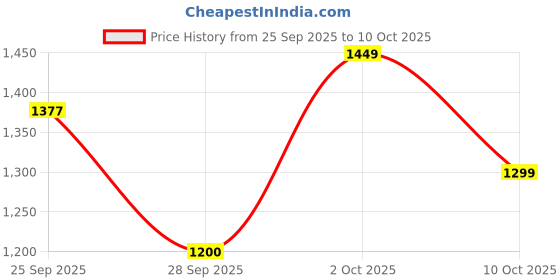 amazon.in REOTEL USB Charging Port Charging Flex Cable for iPhone 11 Price History Graph from 25 Sep 2025 to 10 Oct 2025