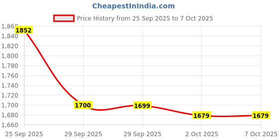 amazon.in REOTEL USB Charging Port Charging Flex Cable for iPhone 13 Price History Graph from 25 Sep 2025 to 6 Oct 2025