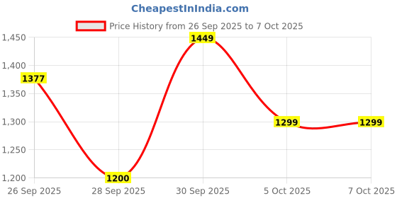 amazon.in REOTEL Volume Up Down Button Flex Cable For iPhone 16 Plus Price History Graph from 26 Sep 2025 to 5 Oct 2025