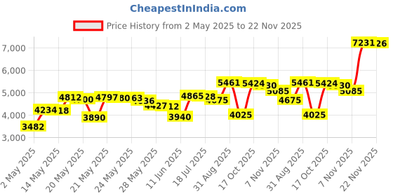 amazon.in Reotemp 20 Inch Celsius Backyard Compost Thermometer with Digital Composting Guide reotemp Price History Graph from 2 May 2025 to 22 Nov 2025
