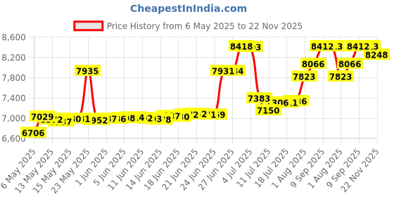amazon.in REOTEMP Garden and Compost Moisture Meter (15 Inch Stem), Garden Tool Ideal for Soil, Plant, Farm and Lawn Moisture Testing reotemp Price History Graph from 6 May 2025 to 21 Nov 2025