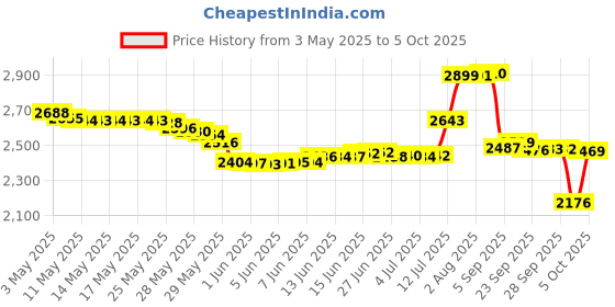 amazon.in REOTEMP K83B1 Soil & Compost Thermometer, 12 Inch Stem, with PDF Composting Guide, 32-178 Fahrenheit and Celsius reotemp Price History Graph from 3 May 2025 to 5 Oct 2025