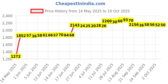 amazon.in REOTEMP REOTEMP K83W Worm Therm, Worm Composting Thermometer for Home Vermicomposting, 7.5" Stem Price History Graph from 14 May 2025 to 10 Oct 2025