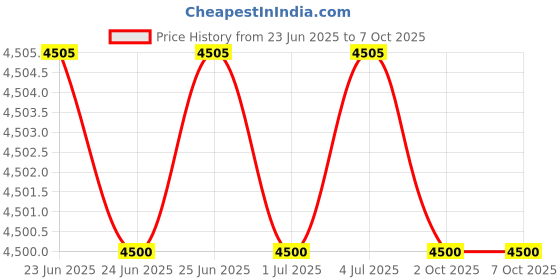 amazon.in REOTEMP S1-F73 Magnetic Analog Surface Thermometer, 50 to 750 Fahrenheit Price History Graph from 23 Jun 2025 to 7 Oct 2025