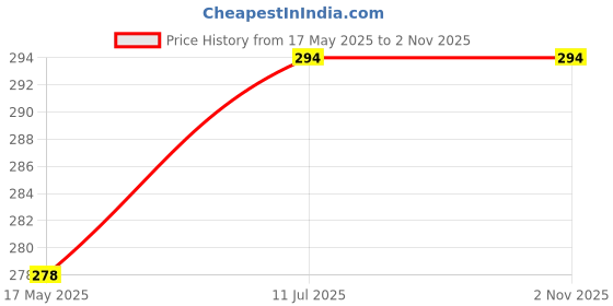 amazon.in rol Reoutlook Ankle Thumb Socks/Women's Low Ankle Length Cotton Thumb Socks rol Price History Graph from 17 May 2025 to 2 Nov 2025