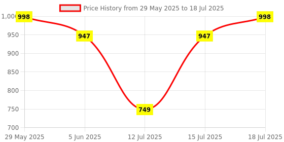 amazon.in rol Reoutlook Men's Camouflage Stylish Lower with Multiple Pockets and Side Zipper Pockets rol Price History Graph from 29 May 2025 to 18 Jul 2025
