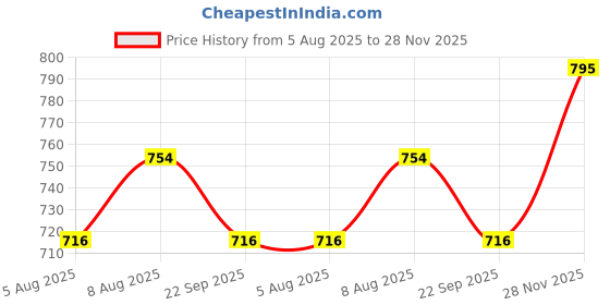 amazon.in rol Reoutlook Men's Paper Cotton Cargo Shorts/Bermuda rol Price History Graph from 5 Aug 2025 to 28 Nov 2025