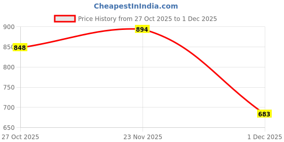 amazon.in reoutlook- the fashion connect Reoutlook Men Solid Casual Belt Cargo Shorts/Bermuda Shorts with Multiple Pockets reoutlook- the fashion connect Price History Graph from 27 Oct 2025 to 1 Dec 2025