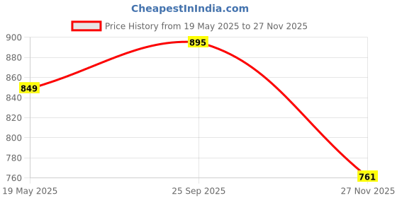 amazon.in reoutlook- the fashion connect Reoutlook Mens Comfortable Regular Fit Cotton Casual Cargo Lower With Pockets reoutlook- the fashion connect Price History Graph from 19 May 2025 to 27 Nov 2025