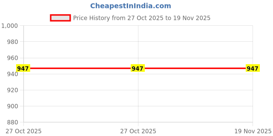 amazon.in reoutlook- the fashion connect Reoutlook Men's Elastic Waist Camouflage Printed Cargo Style Pyjama/Tracks sports gym reoutlook- the fashion connect Price History Graph from 27 Oct 2025 to 18 Nov 2025