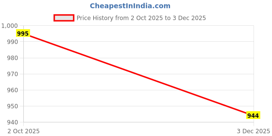 amazon.in reoutlook- the fashion connect REOUTLOOK Men’s Regular‑Fit Cotton Cargo Pants – Elastic Drawstring Waist, 5 Pockets, Breathable Everyday Casual Trousers reoutlook- the fashion connect Price History Graph from 2 Oct 2025 to 3 Dec 2025
