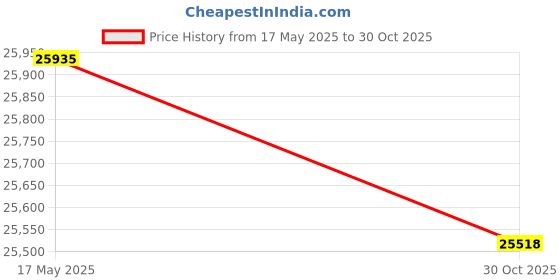 amazon.in REP Band Latex Free 50 Yard Exercise Band,50 yard Price History Graph from 17 May 2025 to 30 Oct 2025
