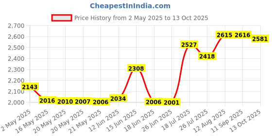 amazon.in Rep-Cal SRP00200 Phosphorous-Free Calcium Ultrafine Powder Reptile/Amphibian Supplement with Vitamin D3, 3.3-Ounce Price History Graph from 2 May 2025 to 13 Oct 2025