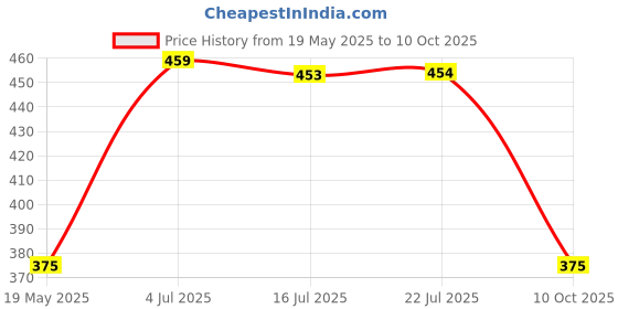 amazon.in Repad Reusable Cloth Sanitary for Women Overnight Cloth Washable Super-Absorbent, Soft and Comfortable 4 Maxi Sanitary Pad (Pack of 4) |Lasts Up To 1 .5 Years Price History Graph from 19 May 2025 to 10 Oct 2025