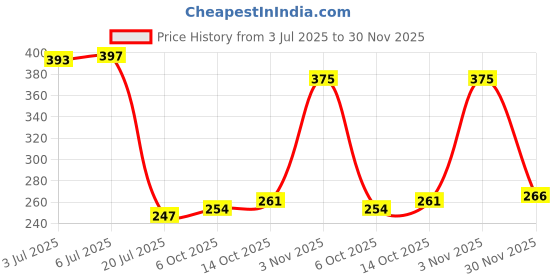 amazon.in Repad Reusable Cloth Sanitary for Women Overnight Cloth Washable Super-Absorbent, Soft and Comfortable 4 Maxi Sanitary Pad (Pack of 4 pads) |Lasts Up To 1 .5 Years Price History Graph from 3 Jul 2025 to 30 Nov 2025