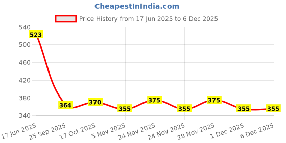 amazon.in Repad Reusable Cloth Sanitary For Women Overnight Cloth Washable Super-Absorbent, Soft & Comfortable 4 Super Maxi Pads (Blue) Sanitary Pad (Pack Of 4)|Lasts Up To 1 .5 Years Price History Graph from 17 Jun 2025 to 5 Dec 2025