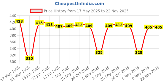 amazon.in Re:Pad Reusable Sanitary Pads for women, | (3 Pads for moderate flow (Pink) + 1 Pad for heavy flow (Blue) + 1 Leak Proof Sanitary Pad Pouch) | Lasts Up To 1.5 Years | Skin Friendly for women Price History Graph from 17 May 2025 to 22 Nov 2025